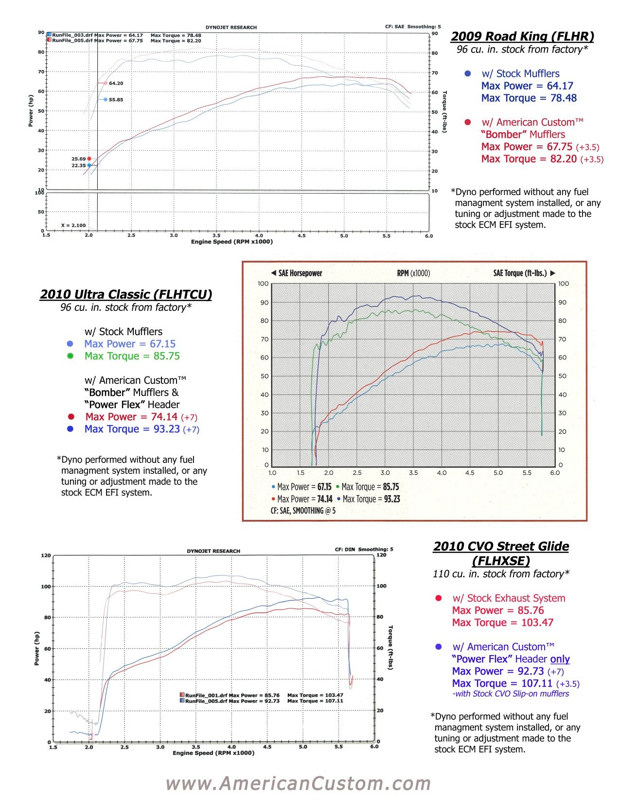 PowerFlex Header for Harley Tri Glide/Freewheeler/Road Glide 3 (Made from your own)