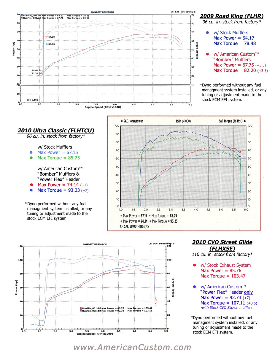 PowerFlex Header for Harley Touring Bikes (Premade) American Custom